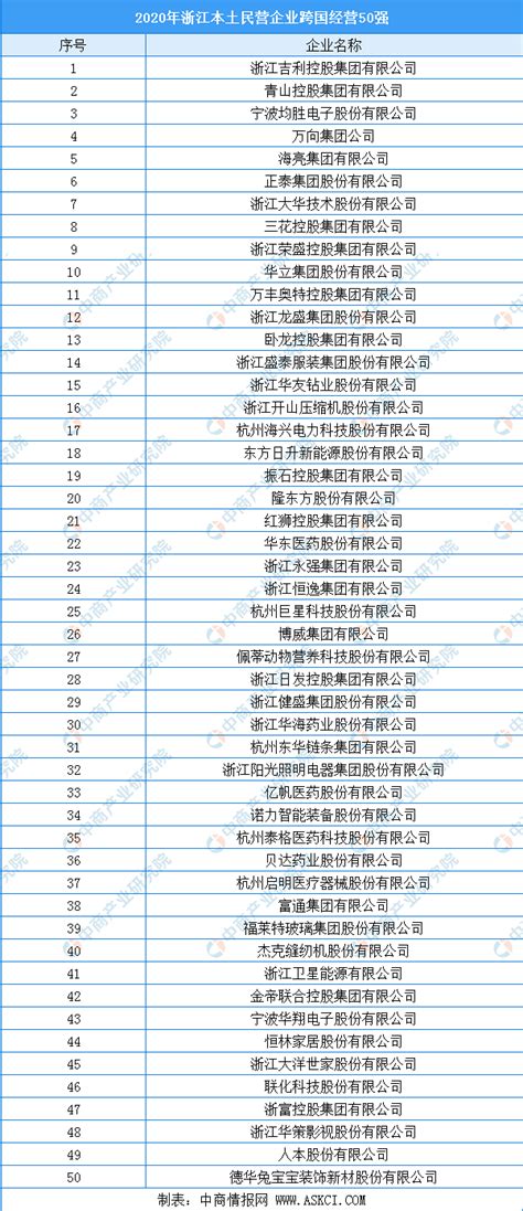 2020年浙江本土民营企业跨国经营50强排行榜-排行榜-中商情报网