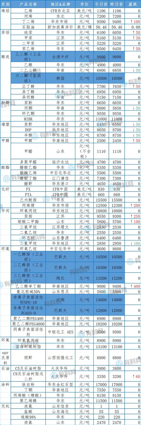 【行情】2017/8/10主要化工产品涨跌定价参考－染化在线