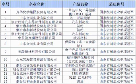 中国工业新闻网_山东烟台2家企业上榜工信部智能制造试点示范工厂揭榜单位和优秀场景