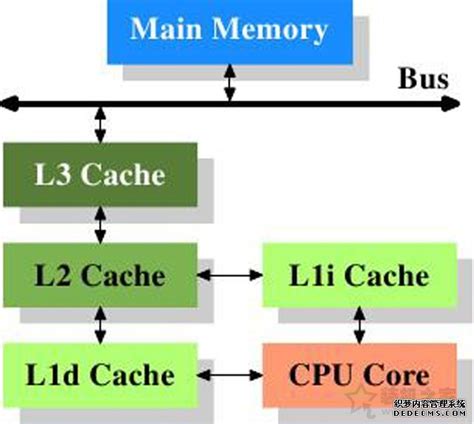 为什么CPU要分一级缓存、二级缓存和三级缓存-百度经验