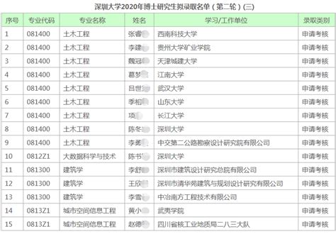 关于公布华南理工大学2020年“退役大学生士兵计划”硕士研究生复试名单的通知