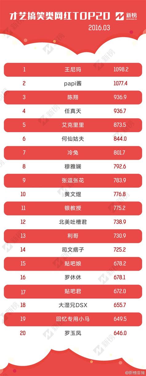 2016年中国网红排行榜【完整版】_智研咨询