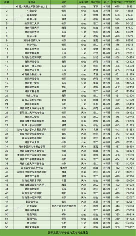 湖南所有大学排名及录取分数线（2023年湖南省物理类高考生参考）