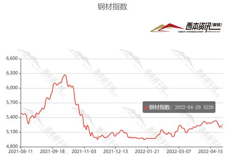 2022年8月西本钢材价格指数走势预警报告西本资讯