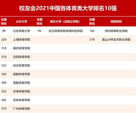 【体育学院排名】2021校友会中国体育类大学排名，北京体育大学第1，上海体院第2