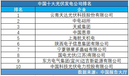 中国十大光伏发电公司排名_报告大厅