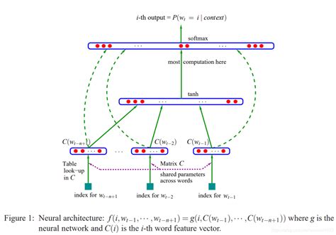 语言模型(二) 神经网络语言模型-CSDN博客