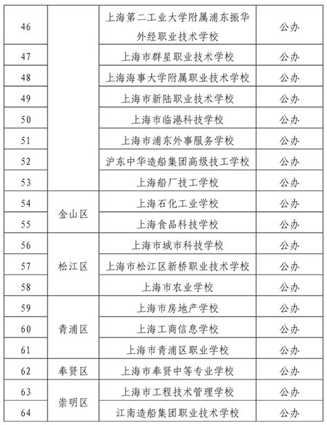 共64所！2021上海中职校招生学校名单！ – 诸事要记 日拱一卒