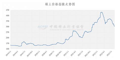 中国稀土行业协会：今日稀土价格指数较昨日下跌1.0点 _ 东方财富网
