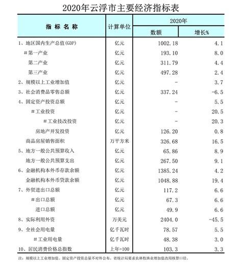 (广东省)2021年云浮市国民经济和社会发展统计公报-红黑统计公报库