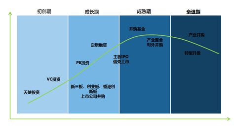 投资阶段 - 煜森资本