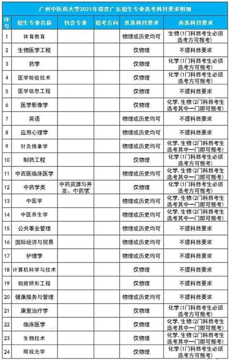广州中医药大学新高考选科分析，物化生组合全部专业可选-搜狐大视野-搜狐新闻