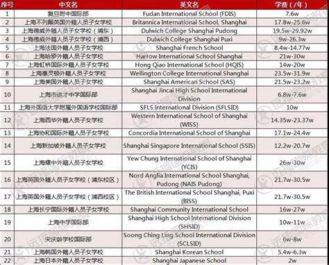 2019年上海国际学校全览表，看看有适合你的吗？-国际学校网