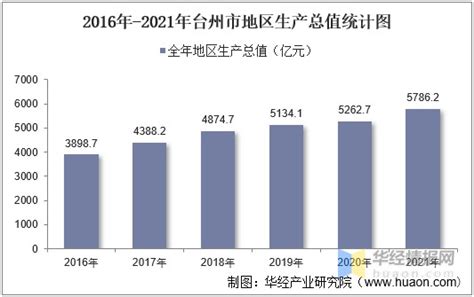 2016-2021年台州市地区生产总值以及产业结构情况统计_财富号_东方财富网