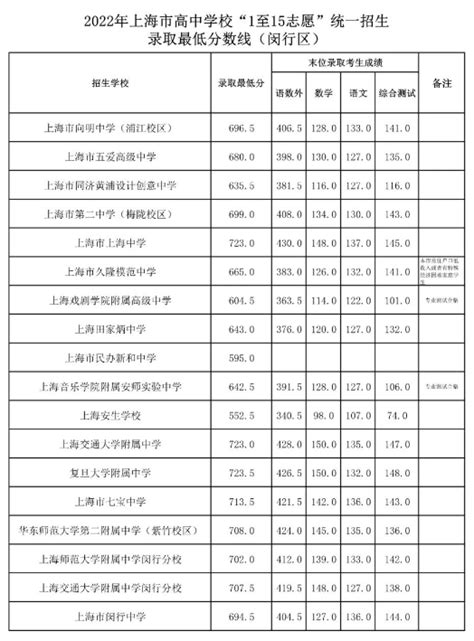 2023年上海浦东新区中考各高中录取分数线公布_初三网