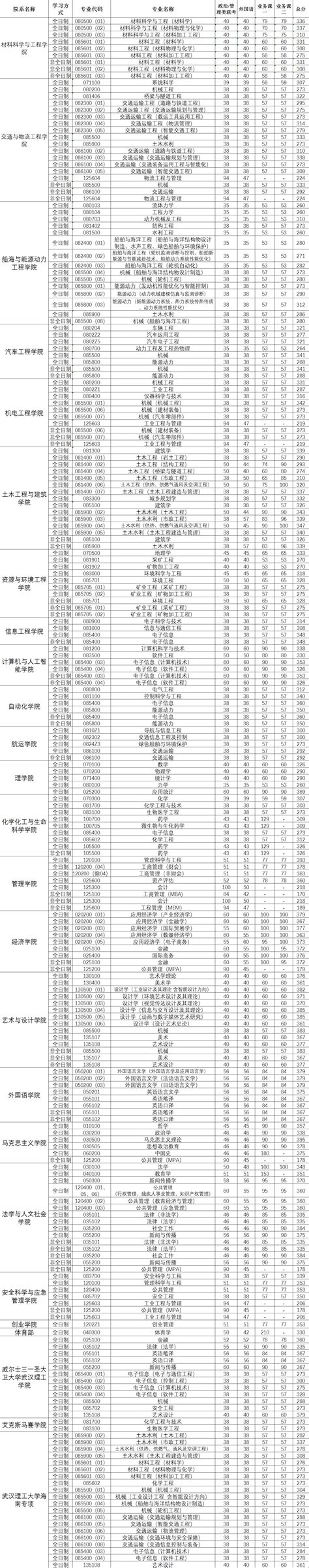 2021武汉理工大学研究生分数线（含2019-2020年复试）|武汉理工大学|大学生|研究生_新浪新闻
