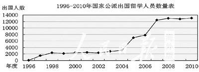 出国公派留学网