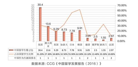 2015年出国留学人数统计