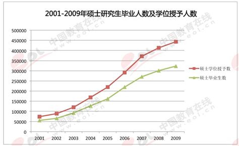 中国出国留学人数变化