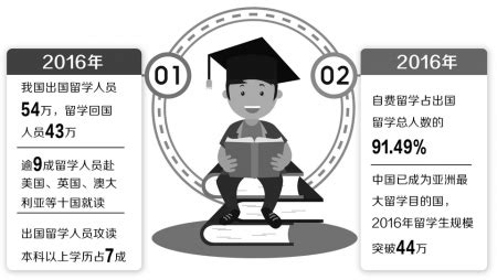 近年出国留学情况