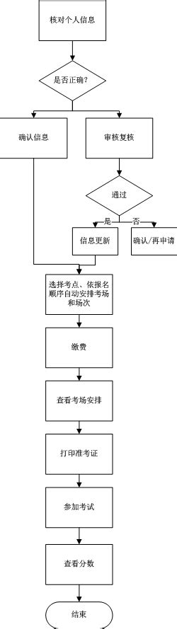 济南自考成绩复核