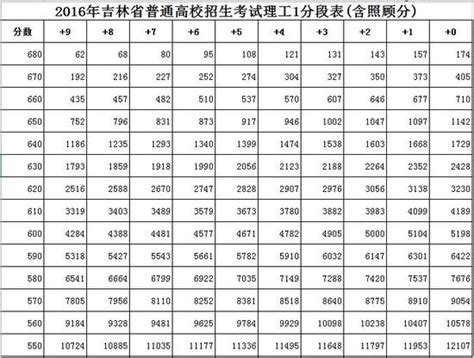 吉林省成人高考理工类分数线