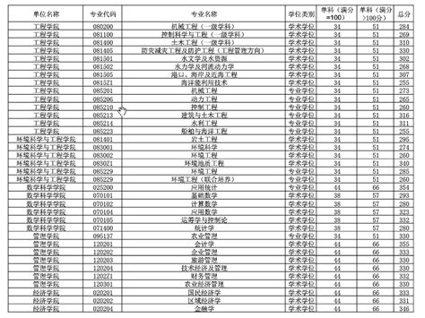 中国海洋大学大学研究生招生网