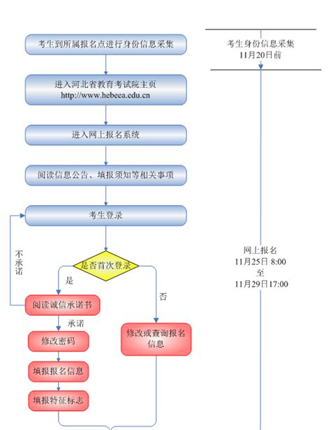 河北省成人高考报名考试流程