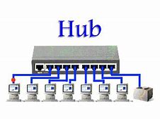 Image result for ethernet hub computer