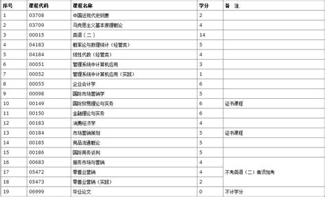 自考本科经济学课程