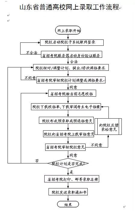 山东高考自主招生网