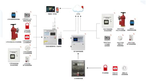 智慧消防建设的目的及内容是什么？