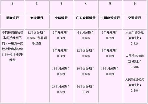 信用卡分期手续费