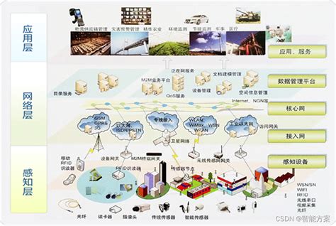 物聯網需要什么模塊組成
