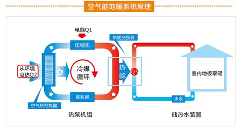 地源熱泵的工作原理與家用什么電器相同