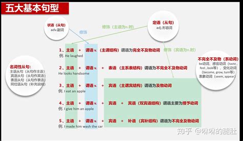 英语基本句型及主要句子成分（合集102段）