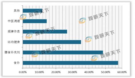 养生保健市场可行性SWOT分析法