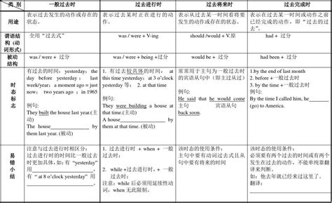 被动时态句子成分分析