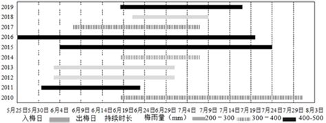 2022年安徽入梅时间表