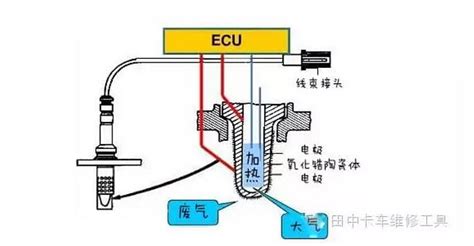 氧传感器起到甚么作用?谢谢你