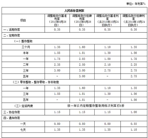 央行降准后存款利率会降多少