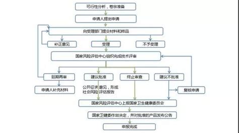 保健食品注册流程?