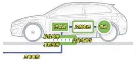 中国新能源汽车无线充电 新能源汽车无线充电原理