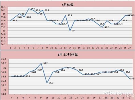 基础体温怎么测排卵