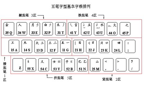 五笔打字是怎么打的？