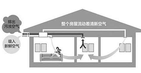 如何正確使用新風(fēng)系統(tǒng)呢?