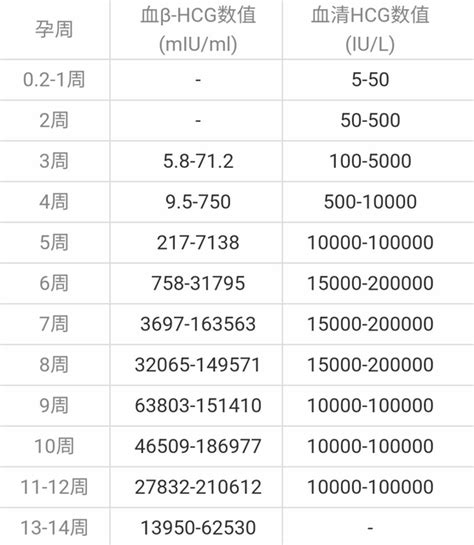hcg一周翻17倍正常吗