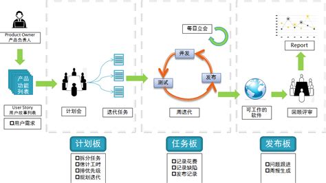 请问一个大型软件开发项目的具体流程步骤！