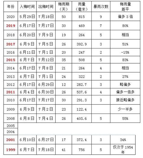 2020上海入梅日期