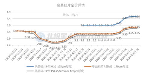 国进口多晶硅价格呢